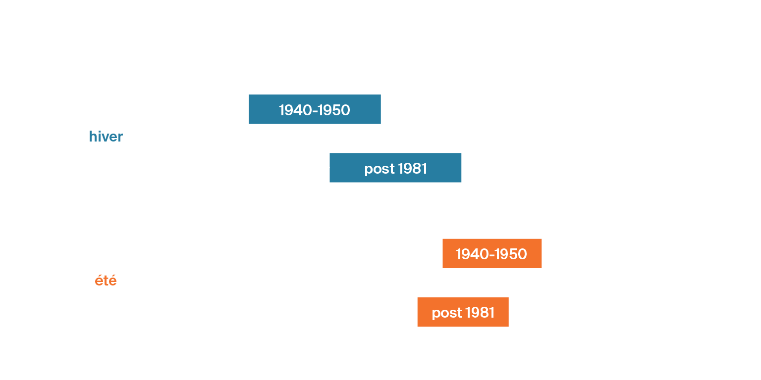 Illustration de la réduction de la zone de confort thermique entre 1940 et aujourd’hui
